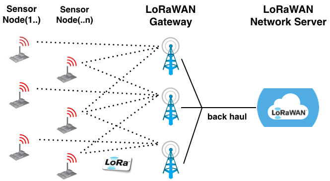 LoRaWAN topology