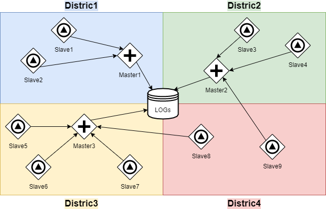 City‑level distribution