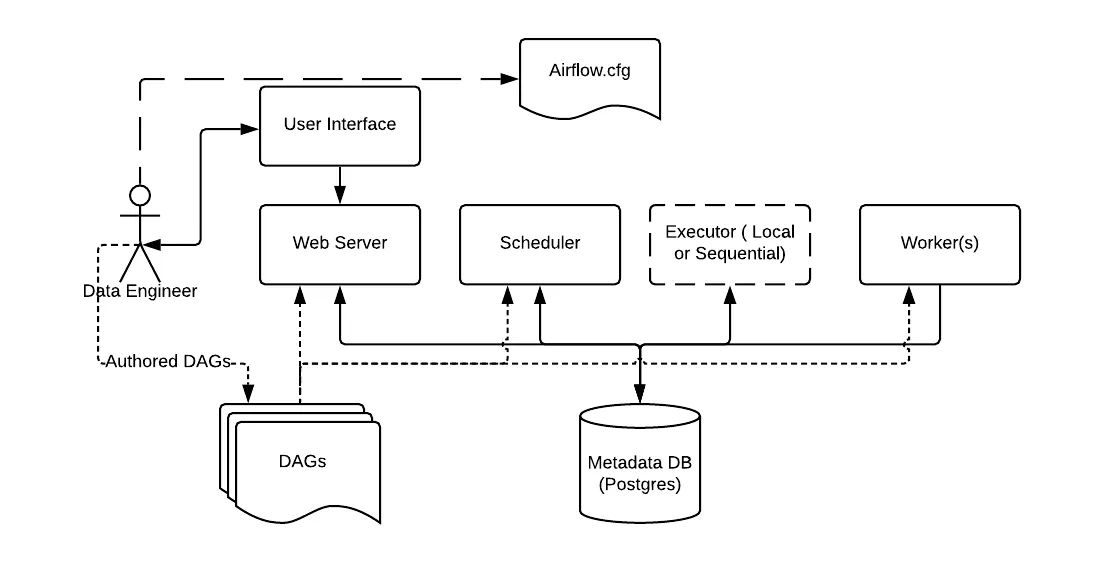 Airflow Basic Architecture
